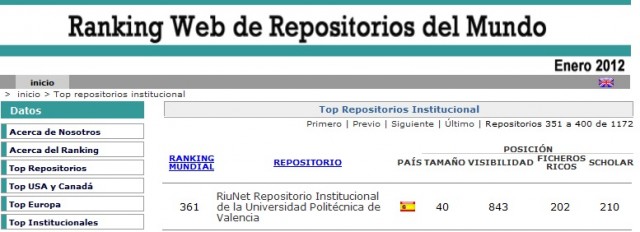 riunet en el ranquing mundial de repositoris