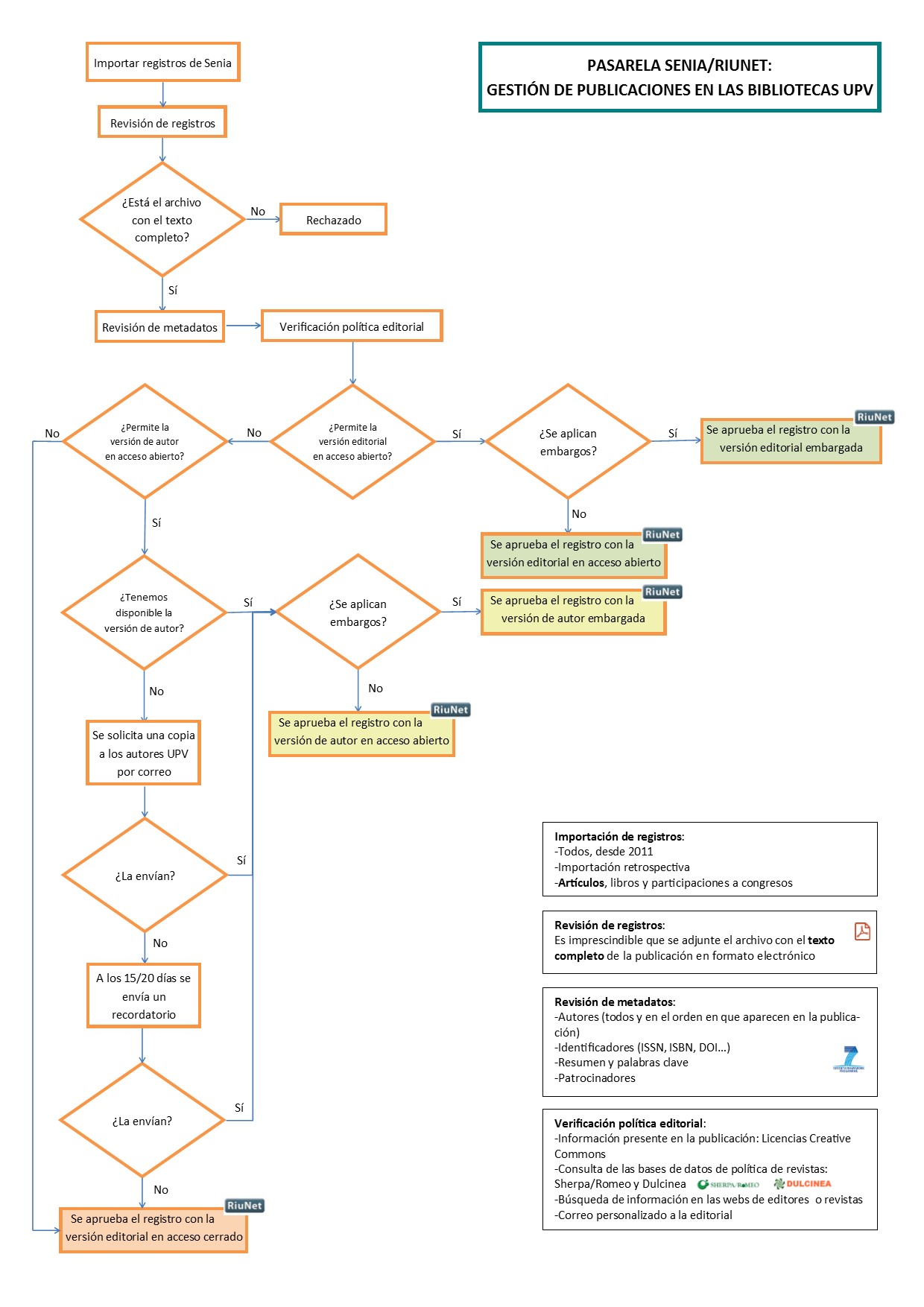 Diagrama revisión Senia-RiuNet